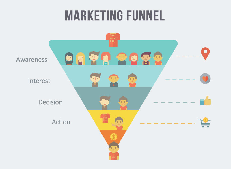 Illustration entitled Law Firm Marketing Funnel. Containing a colourful funnel showing the many people at the awareness stage, fewer at the interest stage, fewer again at the decision stage, and single paying purchaser at the bottom of the funnel. 