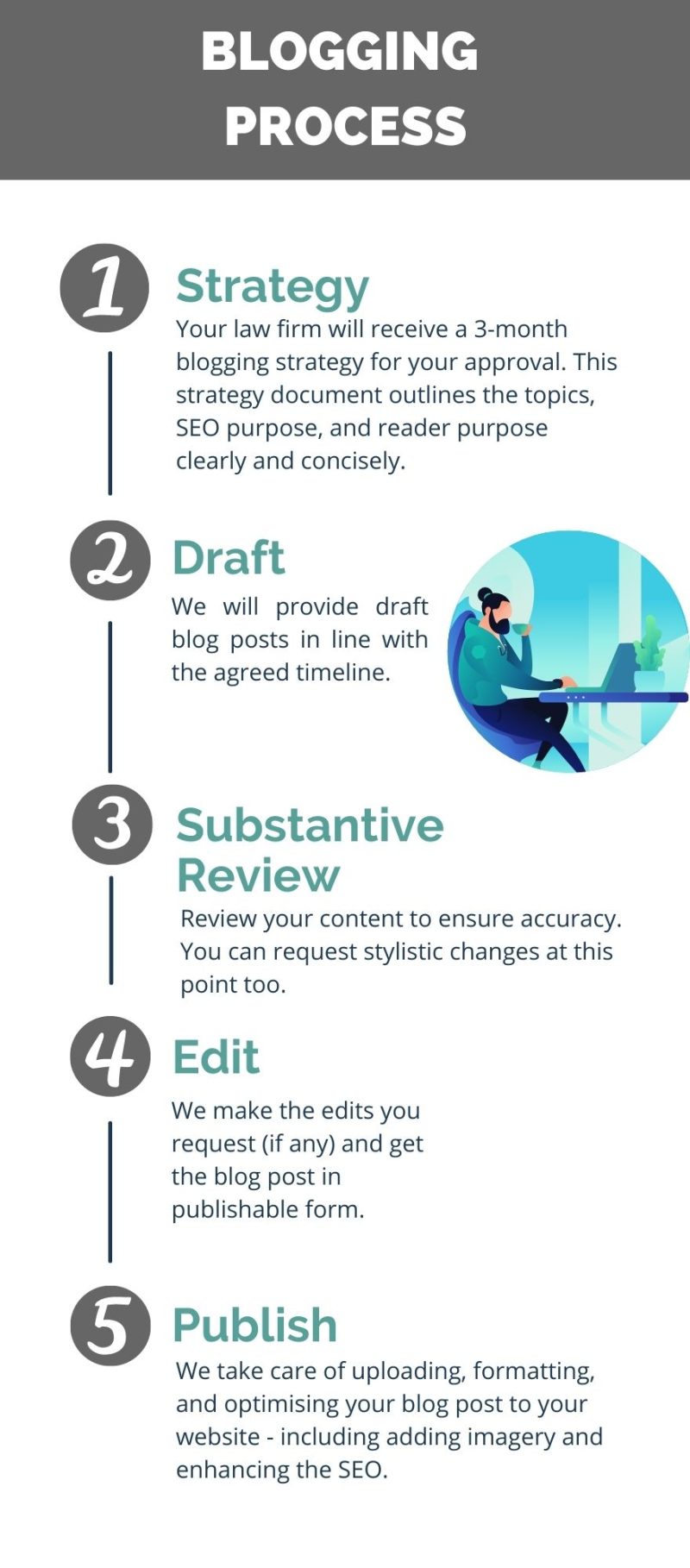 Infographic showing Obiter Marketing's Process for Writing Blog Posts for Law Firms