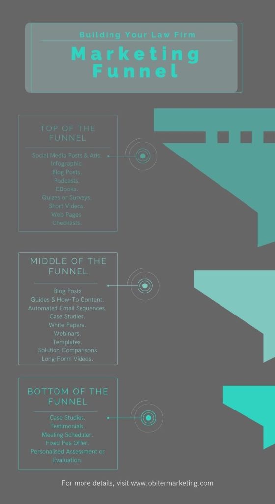 Infographic explaining what content is appropriate at each stage of the law firm marketing funnel