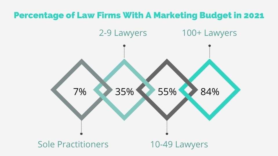 Infographic showing the percentages of law firms with a marketing budget, including the small law firms, sole practitioners, and mid-large firms